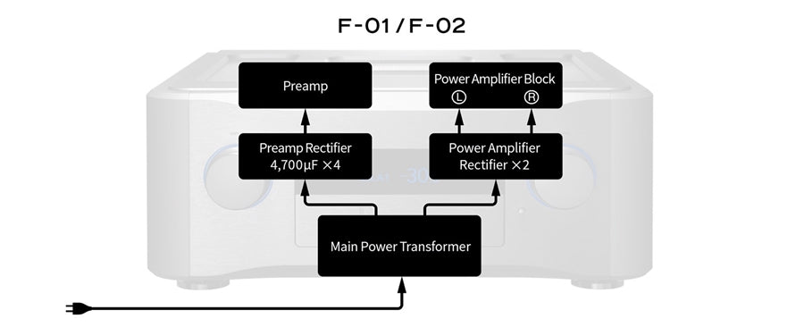 The Esoteric PS-01F is a power supply for the preamp section on the Esoteric F-01 and F-02 integrated amplifiers. This power supply upgrades and improves the sound of these two integrated amplifiers.