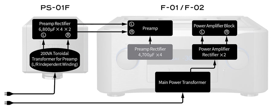 The Esoteric PS-01F is a power supply for the preamp section on the Esoteric F-01 and F-02 integrated amplifiers. This power supply upgrades and improves the sound of these two integrated amplifiers.